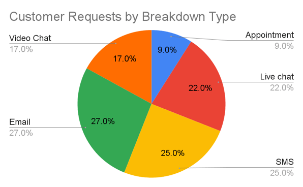 Customer Requests by Breakdown Type