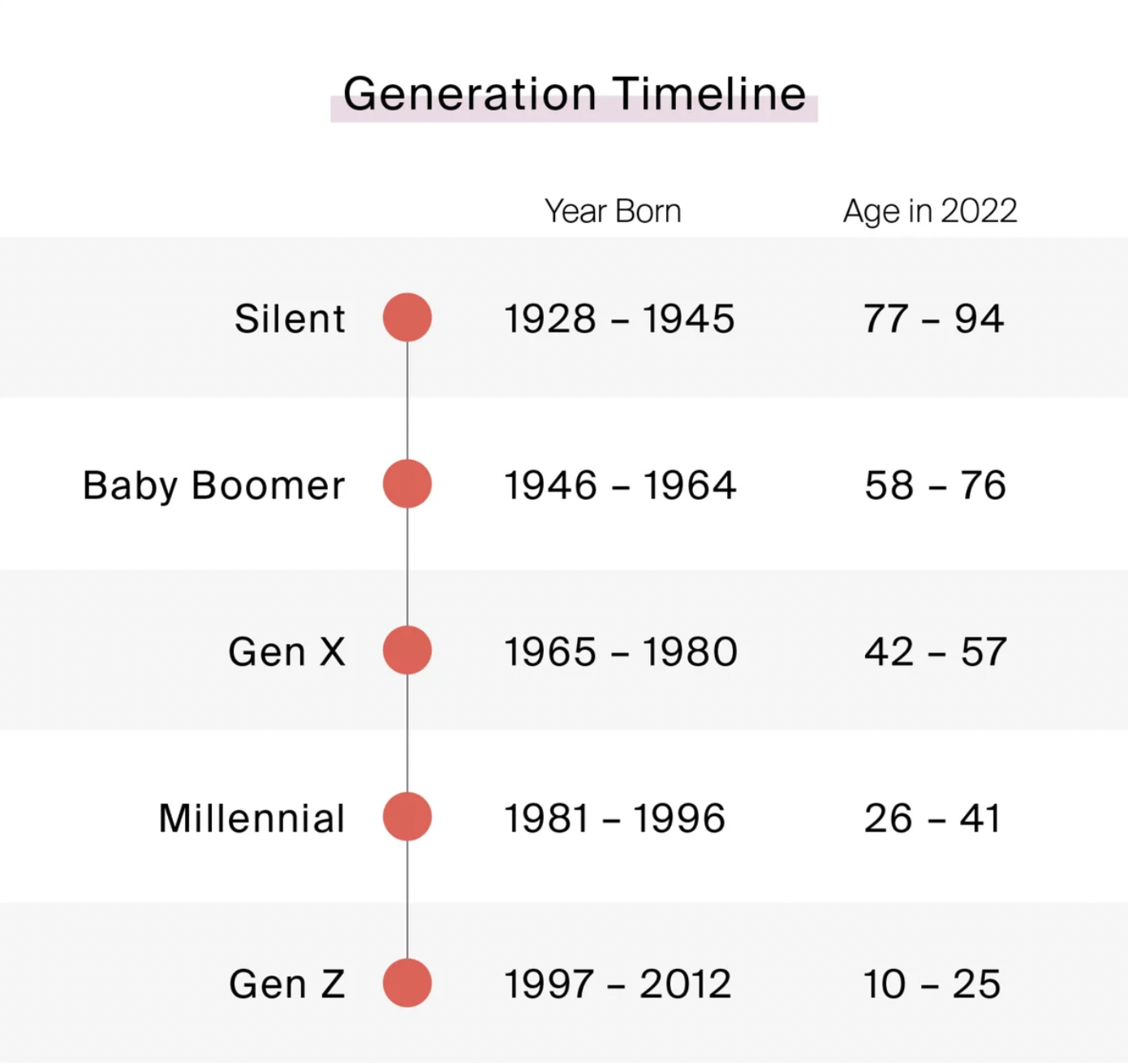 Generation Timeline 
