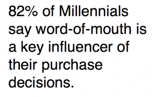  82 percent of Millennials say word-of-mouth is a key influencer of their purchase decisions.