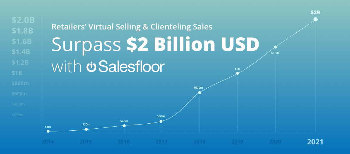 Store associates leveraging the Salesfloor platform served on average 71% more customers per week in 2020 with video, live chat, e-mail SMS, and more.